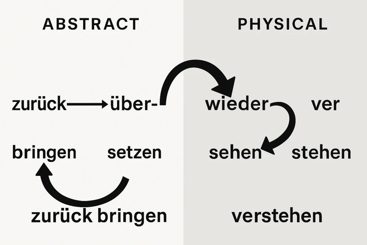 Don’t Memorize German Prefix Lists — Listen and Understand Instead