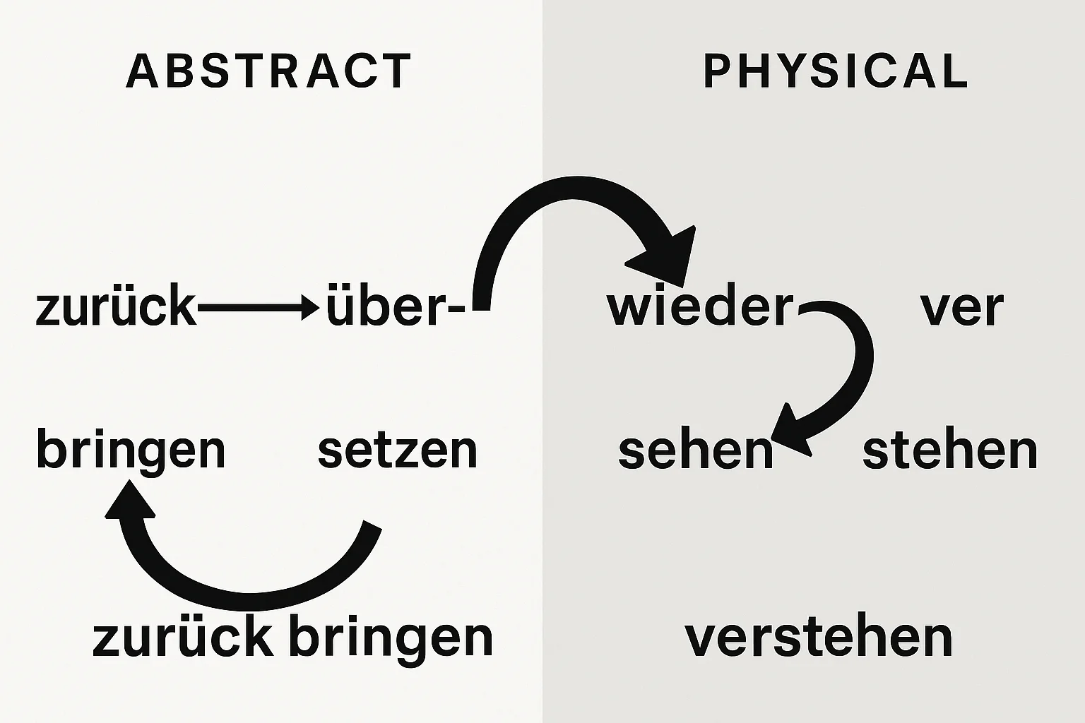 Don’t Memorize German Prefix Lists — Listen and Understand Instead