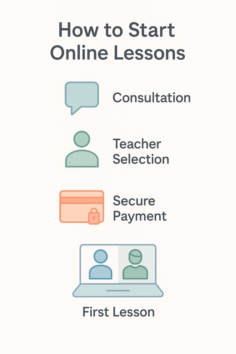 From Free Consultation to First Lesson: How Starting at an Online Language School Really Works